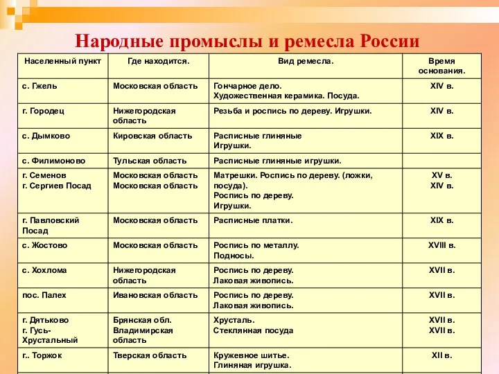 Народные промыслы и ремесла России