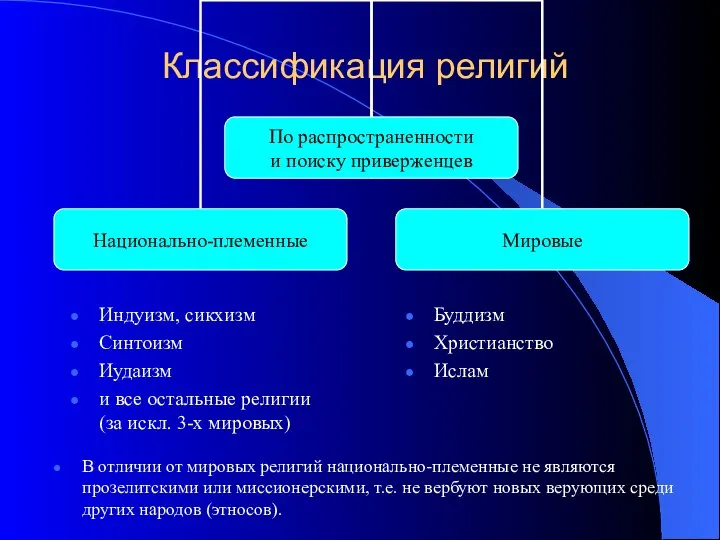 Классификация религий Индуизм, сикхизм Синтоизм Иудаизм и все остальные религии (за