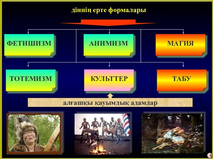 діннің ерте формалары ФЕТИШИЗМ АНИМИЗМ МАГИЯ ТАБУ ТОТЕМИЗМ алғашқы қауымдық адамдар КУЛЬТТЕР 6