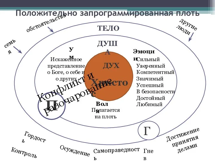 Положительно запрограммированная плоть ТЕЛО ТЕЛО ДУША ДУХ Христос П Г семья