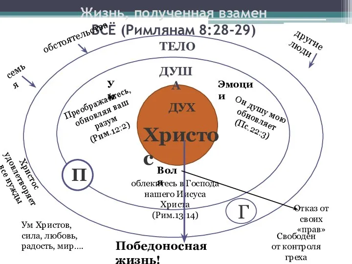 Жизнь, полученная взамен ВСЁ (Римлянам 8:28-29) ТЕЛО ТЕЛО ДУША ДУХ Христос