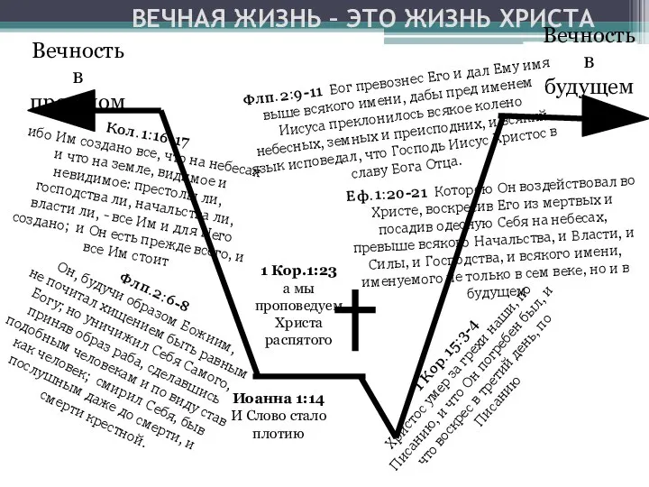 ВЕЧНАЯ ЖИЗНЬ – ЭТО ЖИЗНЬ ХРИСТА Вечность в прошлом Вечность в