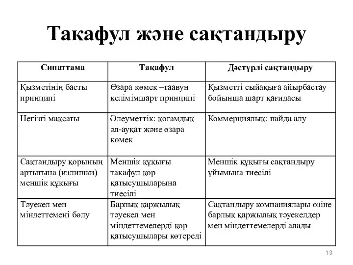 Такафул және сақтандыру