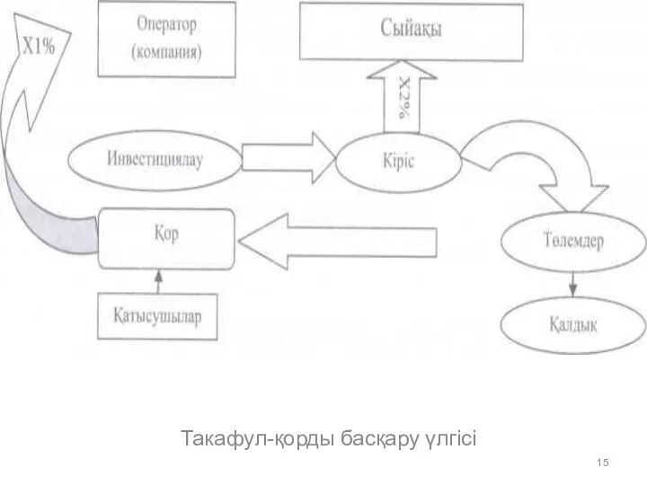 Такафул-қорды басқару үлгісі