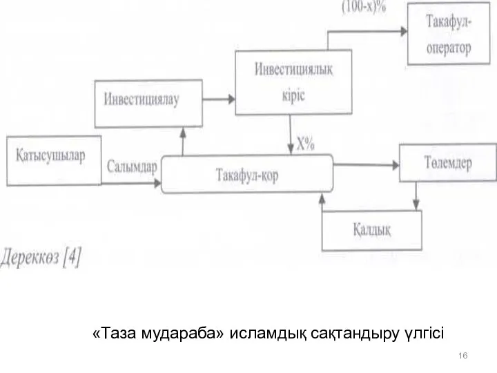 «Таза мудараба» исламдық сақтандыру үлгісі