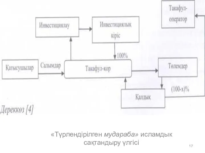 «Түрлендірілген мудараба» исламдык сақтандыру үлгісі