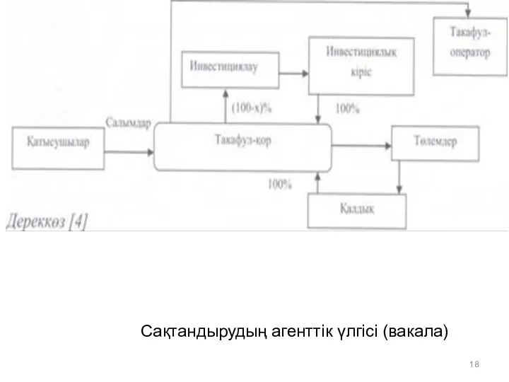 Сақтандырудың агенттік үлгісі (вакала)