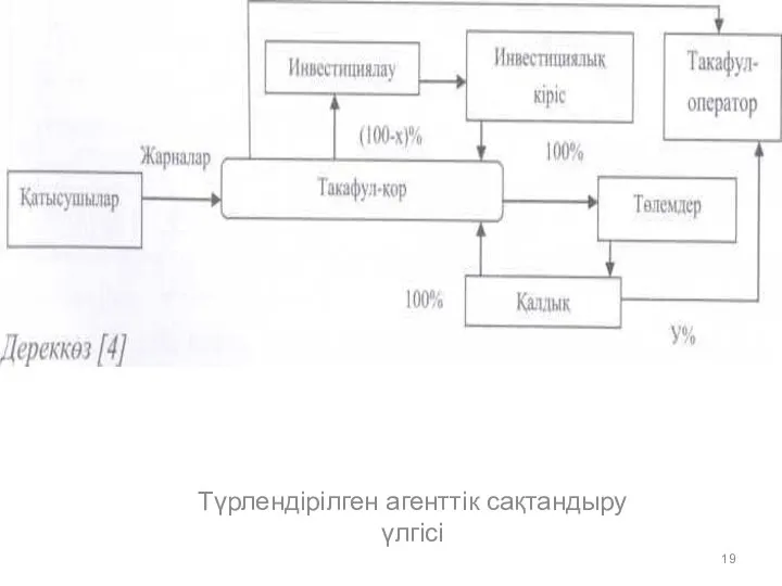 Түрлендірілген агенттік сақтандыру үлгісі