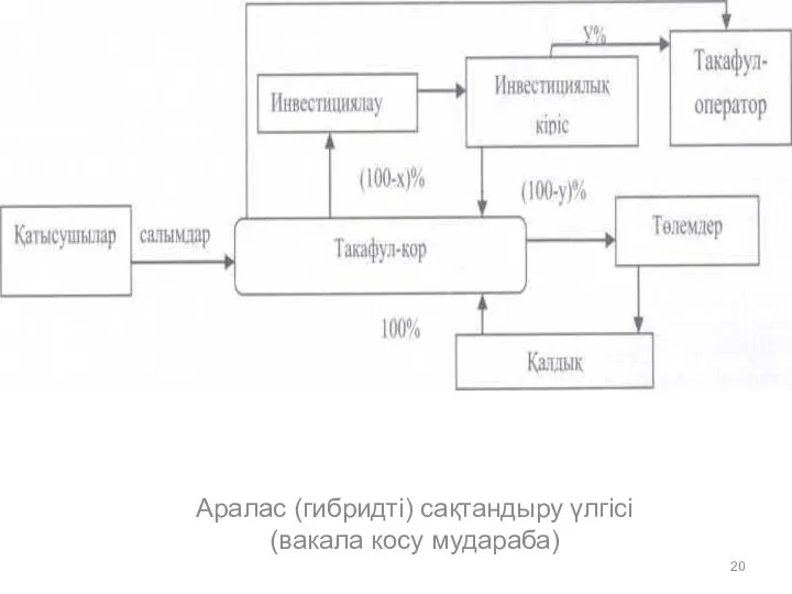 Аралас (гибридті) сақтандыру үлгісі (вакала косу мудараба)