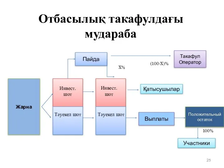 Отбасылық такафулдағы мудараба Жарна Такафул Оператор Инвест. шот Қатысушылар Выплаты Тәуекел