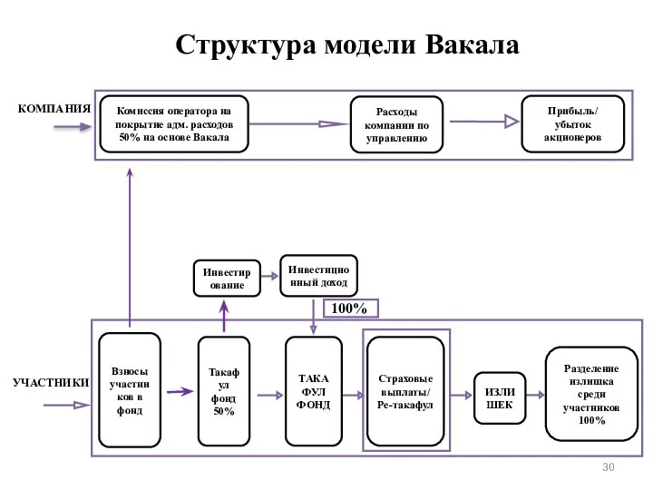 КОМПАНИЯ УЧАСТНИКИ 100% Структура модели Вакала Комиссия оператора на покрытие адм.