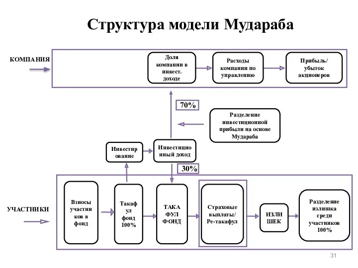 КОМПАНИЯ УЧАСТНИКИ 30% 70% Структура модели Мудараба Инвестирование Инвестиционный доход Разделение