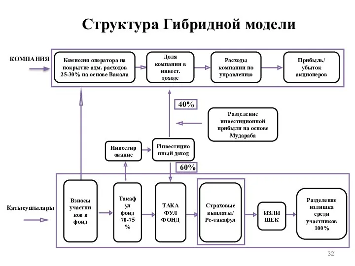 КОМПАНИЯ Қатысушылары 60% 40% Структура Гибридной модели Комиссия оператора на покрытие