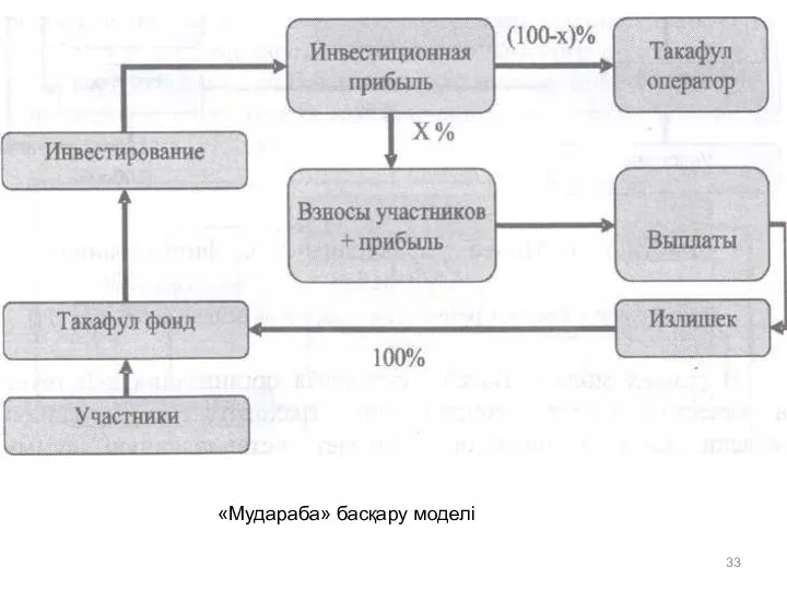 «Мудараба» басқару моделі