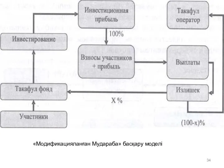 «Модификацияланған Мудараба» басқару моделі