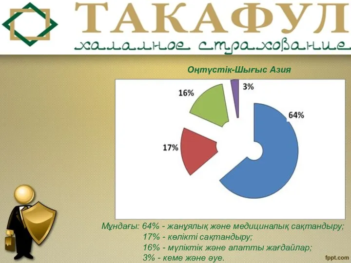 Оңтүстік-Шығыс Азия Мұндағы: 64% - жанұялық және медициналық сақтандыру; 17% -