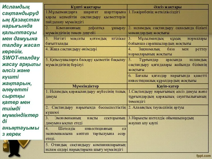 Исламдық сақтандырудың Қазақстан нарығында қалыптасуы мен дамуына талдау жасап көрейік. SWOT-талдау