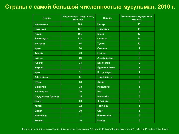 Страны с самой большой численностью мусульман, 2010 г. По данным министерства