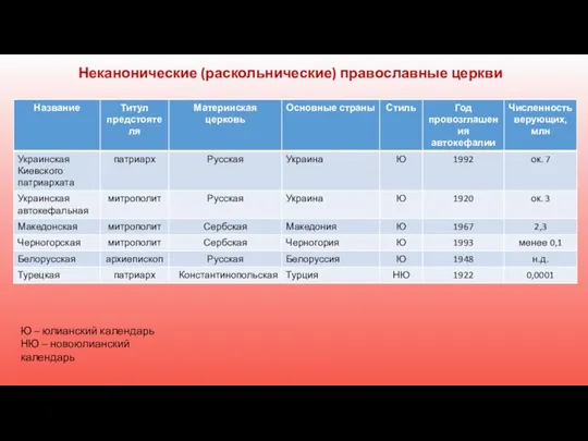 Неканонические (раскольнические) православные церкви Ю – юлианский календарь НЮ – новоюлианский календарь