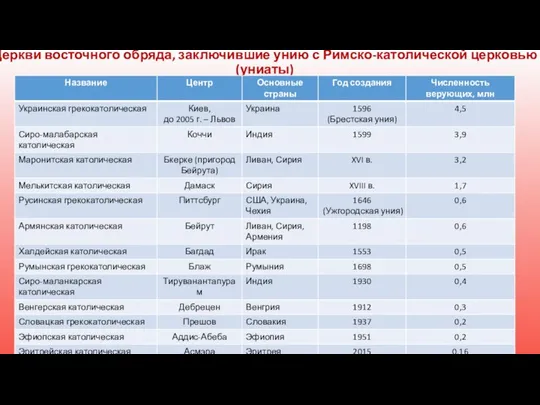 Церкви восточного обряда, заключившие унию с Римско-католической церковью (униаты)