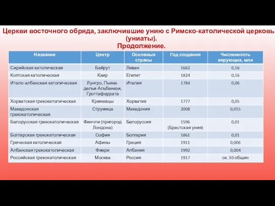 Церкви восточного обряда, заключившие унию с Римско-католической церковью (униаты). Продолжение.