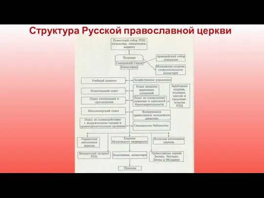 Структура Русской православной церкви