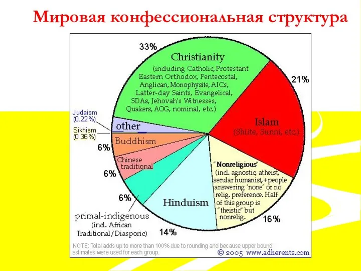 Мировая конфессиональная структура