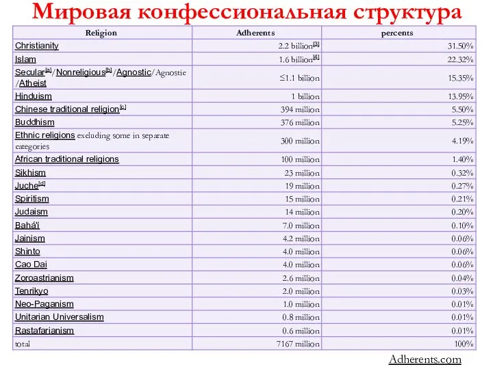 Мировая конфессиональная структура Adherents.com