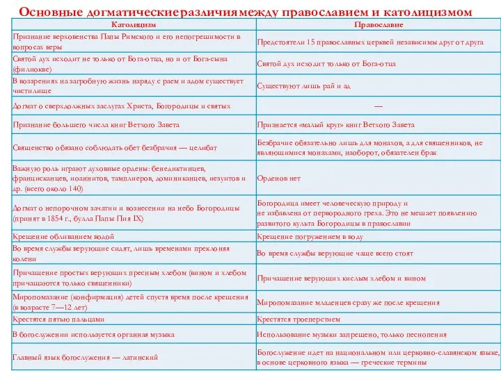 Основные догматические различия между православием и католицизмом