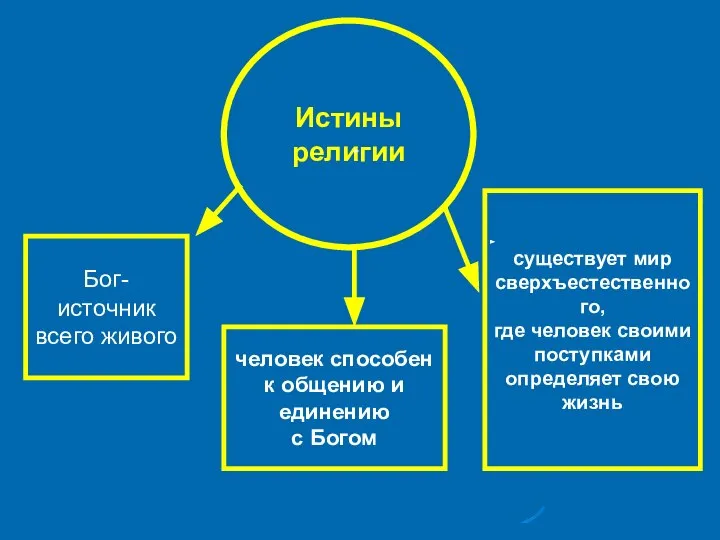 Истины религии Бог- источник всего живого человек способен к общению и