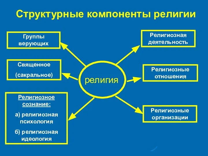 Структурные компоненты религии религия Группы верующих Священное (сакральное) Религиозное сознание: а)