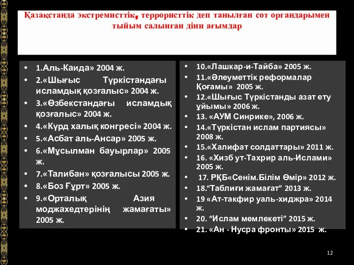 Қазақстанда экстремисттік, террористтік деп танылған сот органдарымен тыйым салынған діни ағымдар