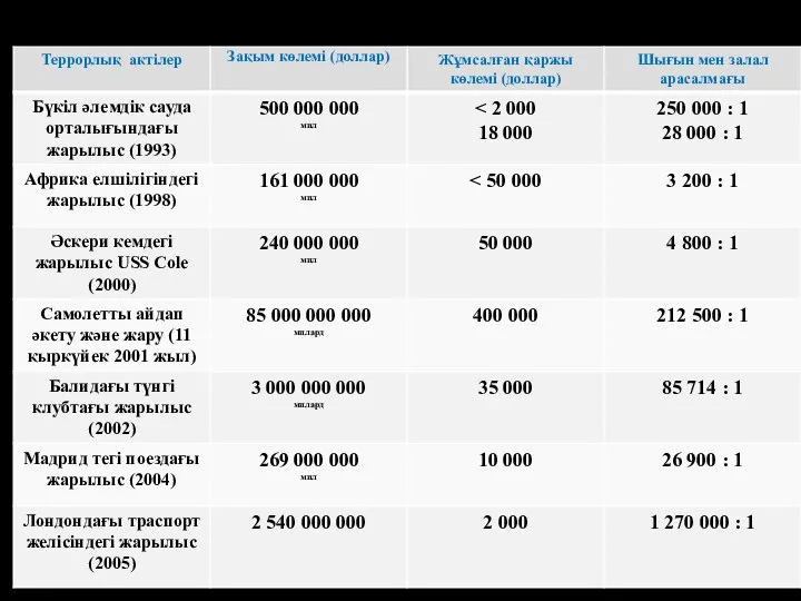 Террорлық актілердің келтірген шығын өлшемі: