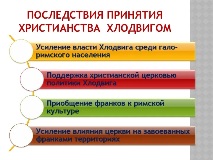 ПОСЛЕДСТВИЯ ПРИНЯТИЯ ХРИСТИАНСТВА ХЛОДВИГОМ