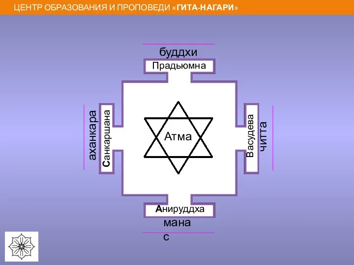 Атма Прадьюмна Васудева Анируддха Санкаршана манас читта аханкара буддхи