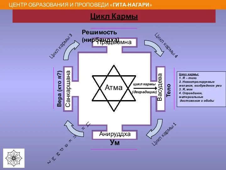 Атма Прадьюмна Васудева Анируддха Санкаршана Цикл кармы: 1. Я – тело