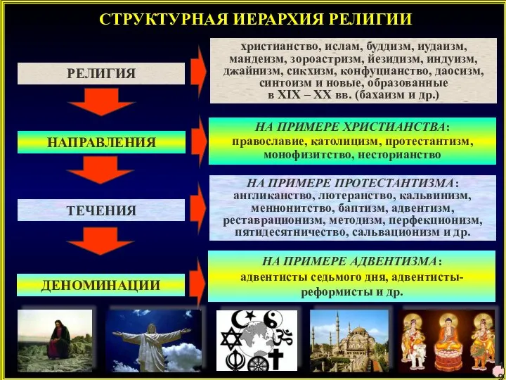 СТРУКТУРНАЯ ИЕРАРХИЯ РЕЛИГИИ РЕЛИГИЯ НАПРАВЛЕНИЯ ТЕЧЕНИЯ ДЕНОМИНАЦИИ христианство, ислам, буддизм, иудаизм,