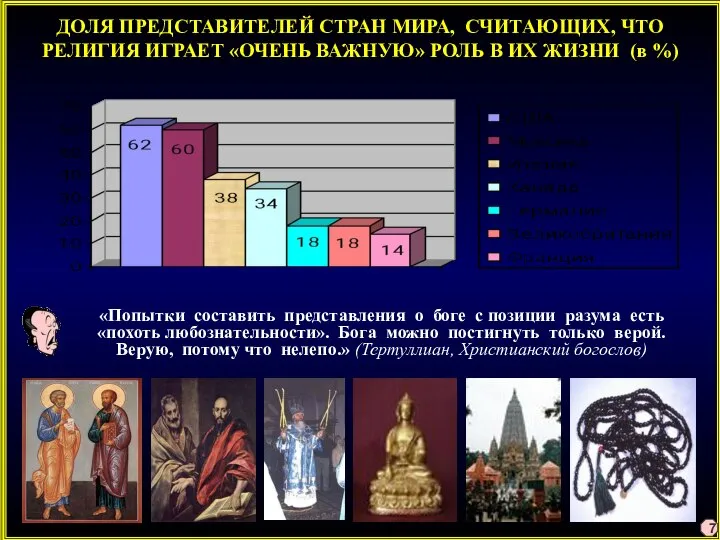 ДОЛЯ ПРЕДСТАВИТЕЛЕЙ СТРАН МИРА, СЧИТАЮЩИХ, ЧТО РЕЛИГИЯ ИГРАЕТ «ОЧЕНЬ ВАЖНУЮ» РОЛЬ