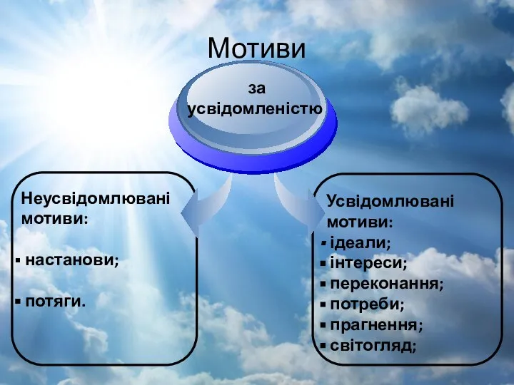 Мотиви Неусвідомлювані мотиви: настанови; потяги. за усвідомленістю Усвідомлювані мотиви: ідеали; інтереси; переконання; потреби; прагнення; світогляд;