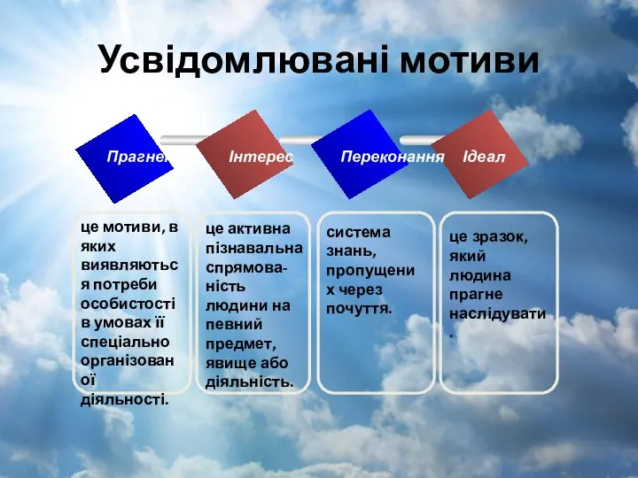 Усвідомлювані мотиви Прагнення Інтерес Переконання Ідеал це мотиви, в яких виявляються