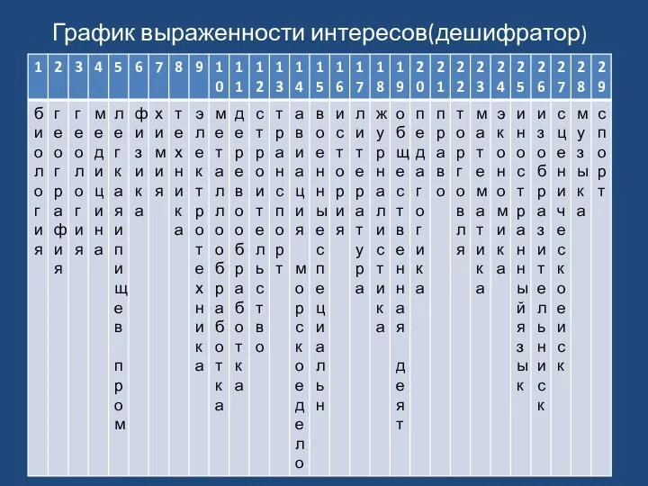 График выраженности интересов(дешифратор)