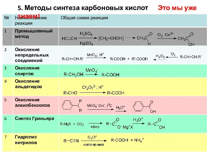 5. Методы синтеза карбоновых кислот Это мы уже знаем!