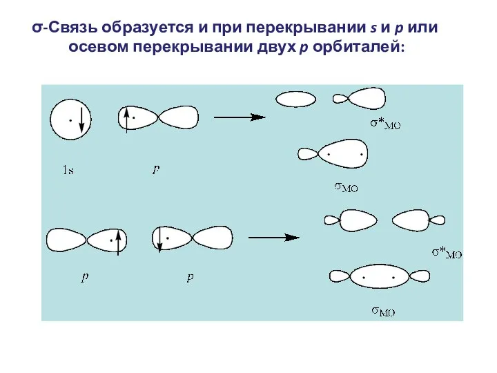 σ-Связь образуется и при перекрывании s и p или осевом перекрывании двух p орбиталей: