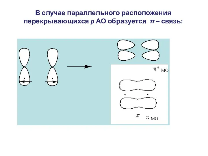 В случае параллельного расположения перекрывающихся p АО образуется π – связь: