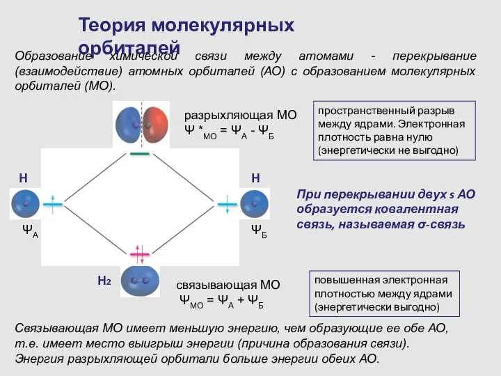 Теория молекулярных орбиталей Образование химической связи между атомами - перекрывание (взаимодействие)