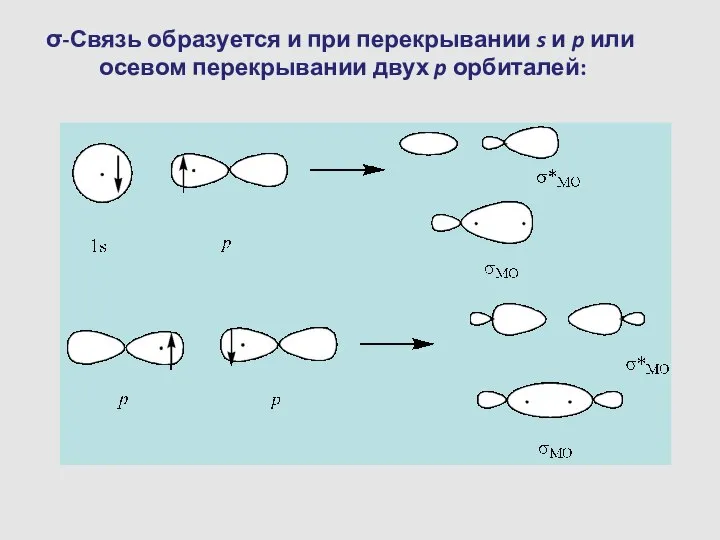 σ-Связь образуется и при перекрывании s и p или осевом перекрывании двух p орбиталей: