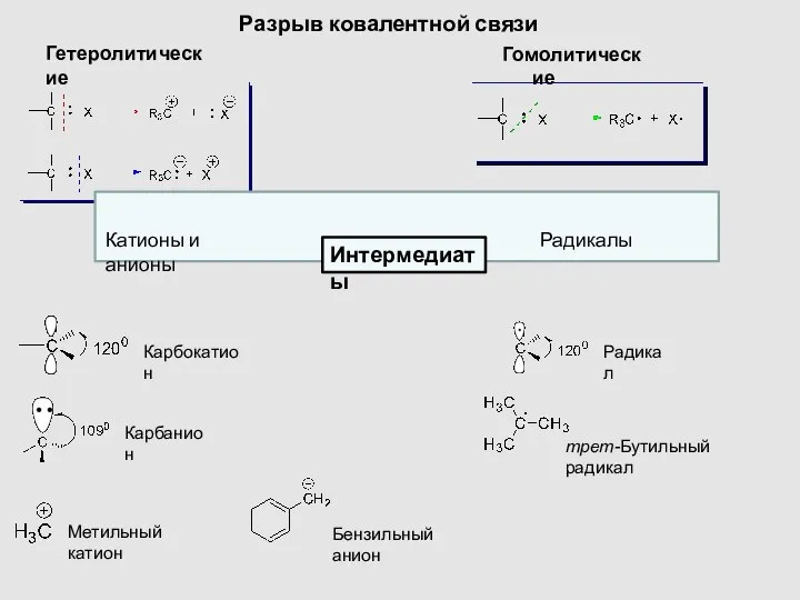 Разрыв ковалентной связи Гомолитические Гетеролитические Карбокатион Карбанион Метильный катион Радикал Бензильный