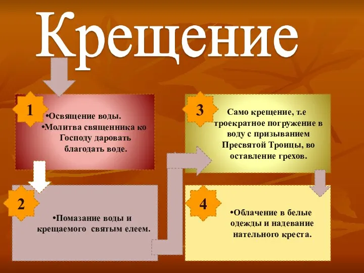 Помазание воды и крещаемого святым елеем. Освящение воды. Молитва священника ко