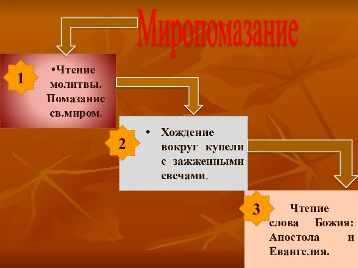 Миропомазание Чтение слова Божия: Апостола и Евангелия. Хождение вокруг купели с