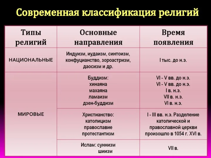 Современная классификация религий